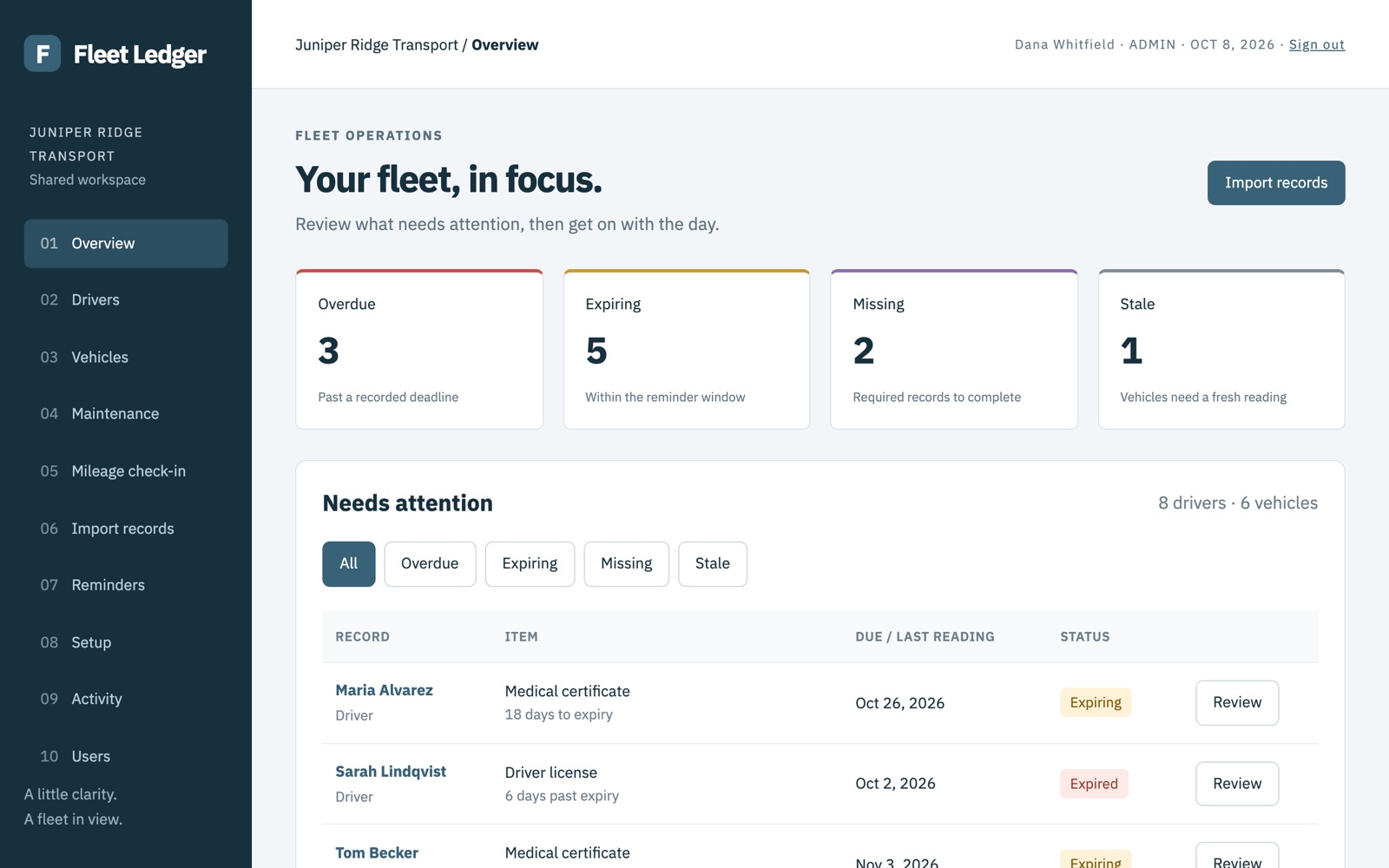 Fleet Ledger overview: counts of overdue, expiring, missing and stale items, and a list of what needs attention